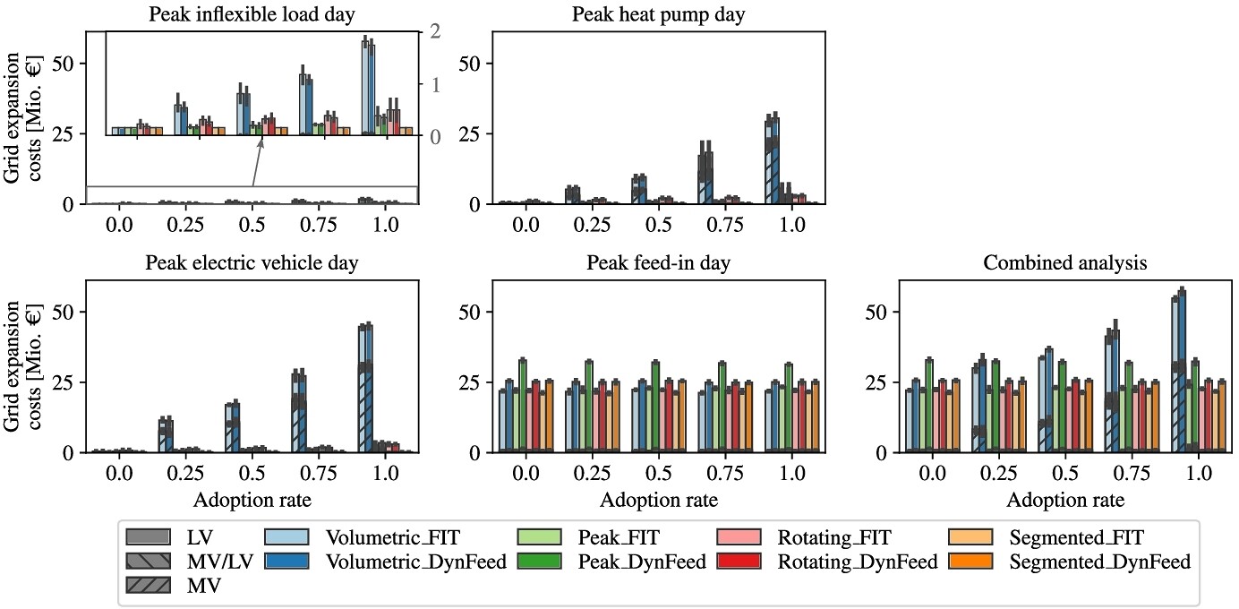 Dynamic Tariffs Framework