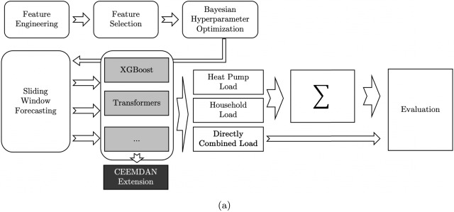 Transformer Forecasting